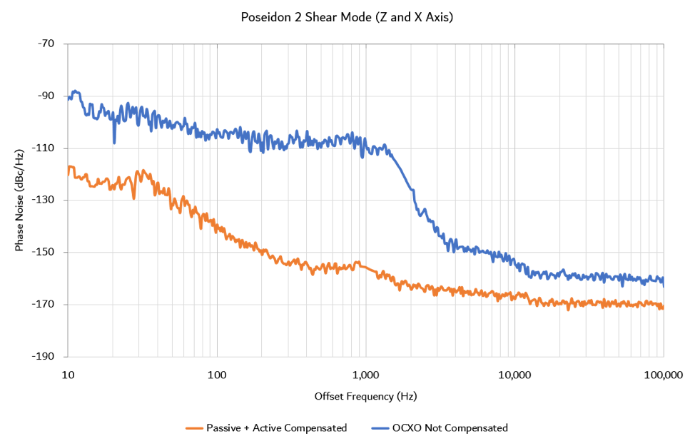 Poseidon 2 Phase noise graph